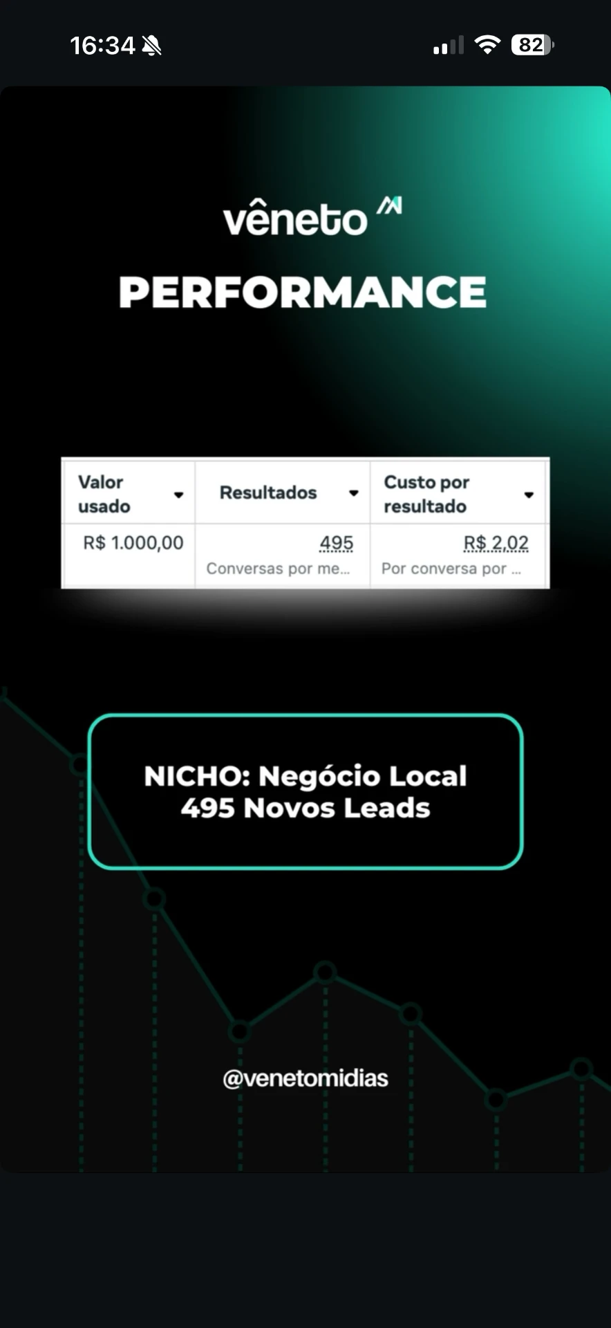 Resultados de geração de contatos para negócio local